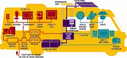 Solar Power Systems For Recreational Use